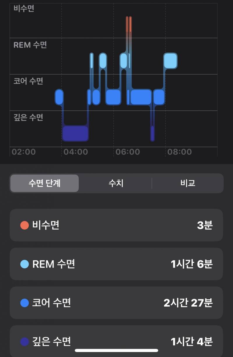 [잡담] 절대적인 총 수면시간이 중요한걸까? | 인스티즈