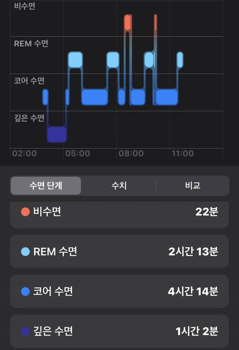 [잡담] 절대적인 총 수면시간이 중요한걸까? | 인스티즈