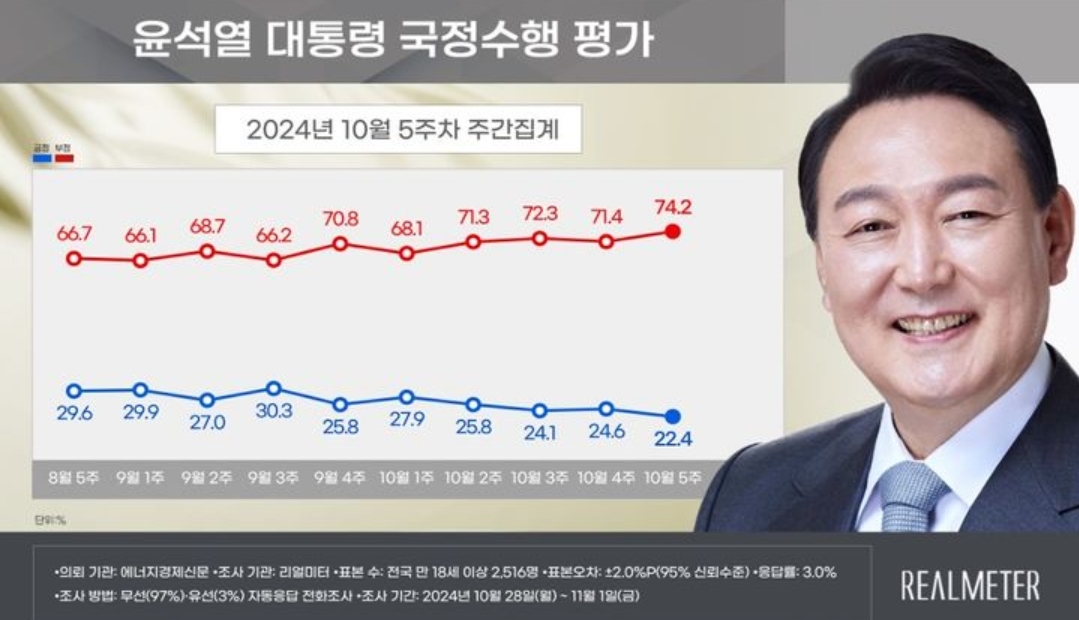 [정보/소식] 윤석열 지지율 22.4%, 역대 최저치 기록[리얼미터] | 인스티즈