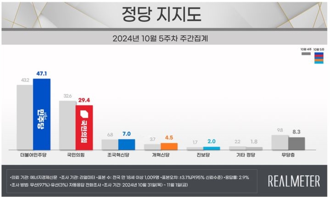 [정보/소식] 민주당 47.1%로 역대 최고, 국힘 29.4%로 역대 최저 지지율[리얼미터] | 인스티즈