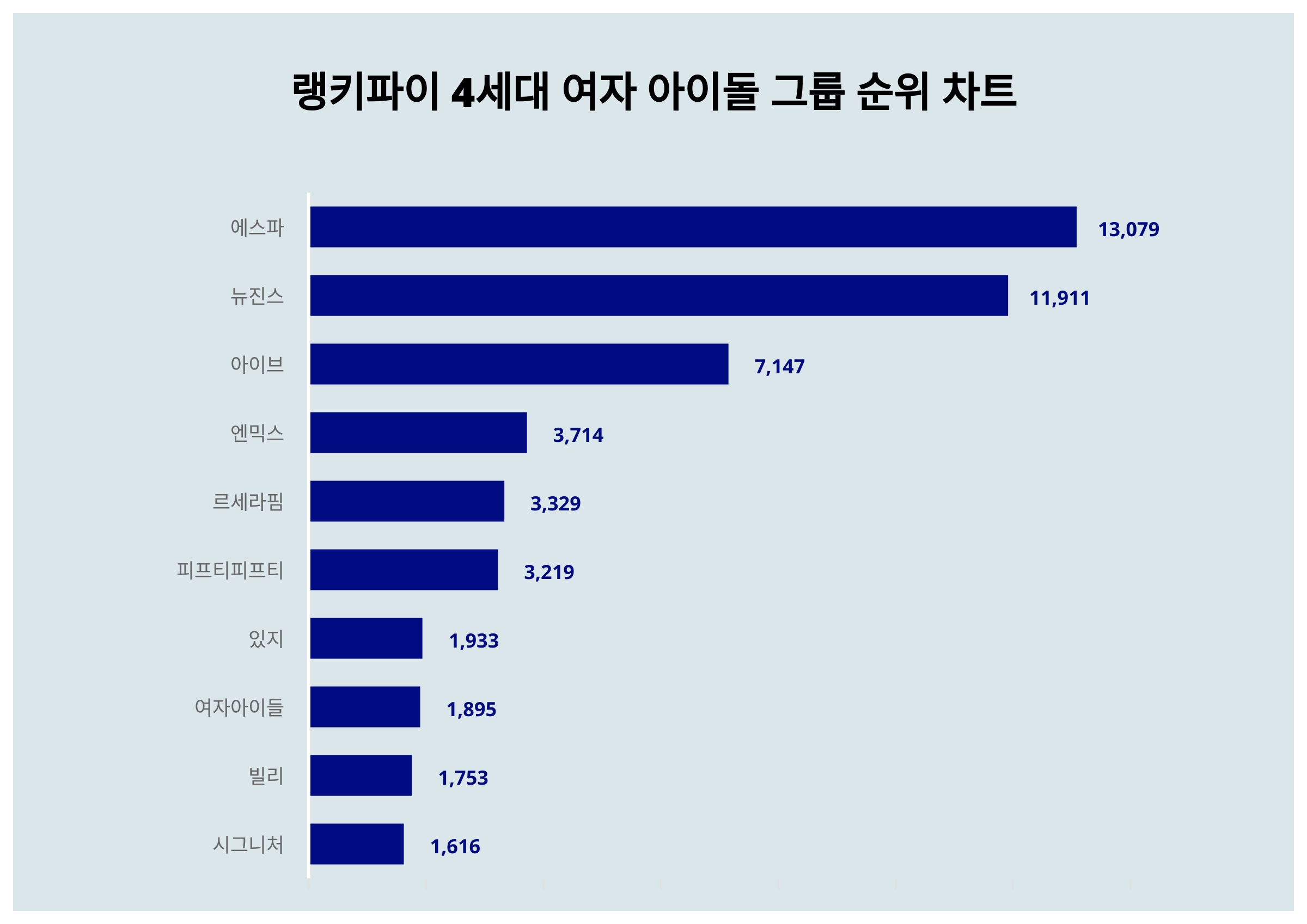 [정보/소식] 4세대 걸그룹 트렌드지수 | 인스티즈