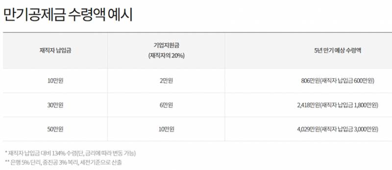 [잡담] 너네 중소기업 재직자 우대 저축공제 가입했어? | 인스티즈