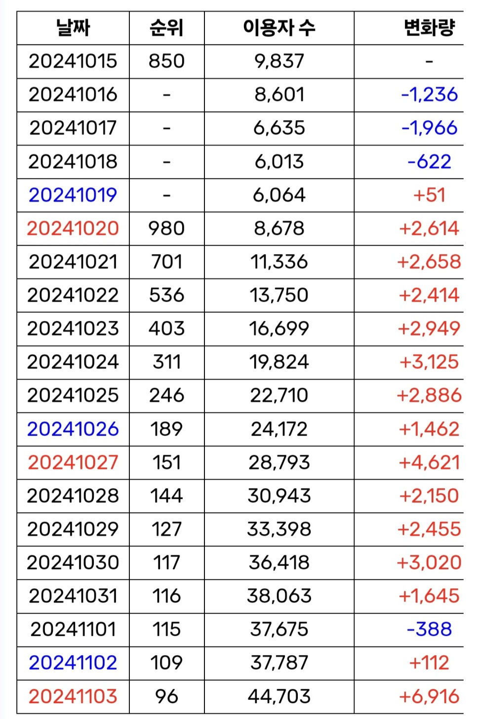 [잡담] 일간차트 980위에서 결국 96위로 차트인한 곡... | 인스티즈