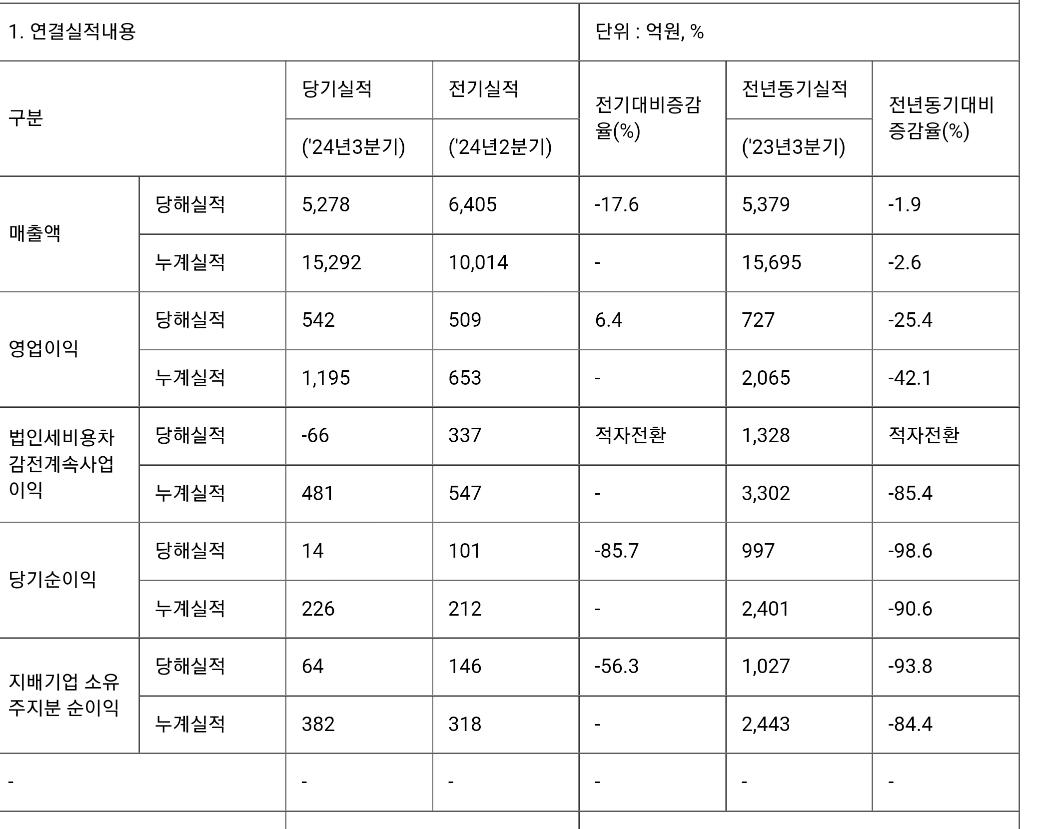 [정보/소식] 하이브 실적 공시 상세 내용 | 인스티즈