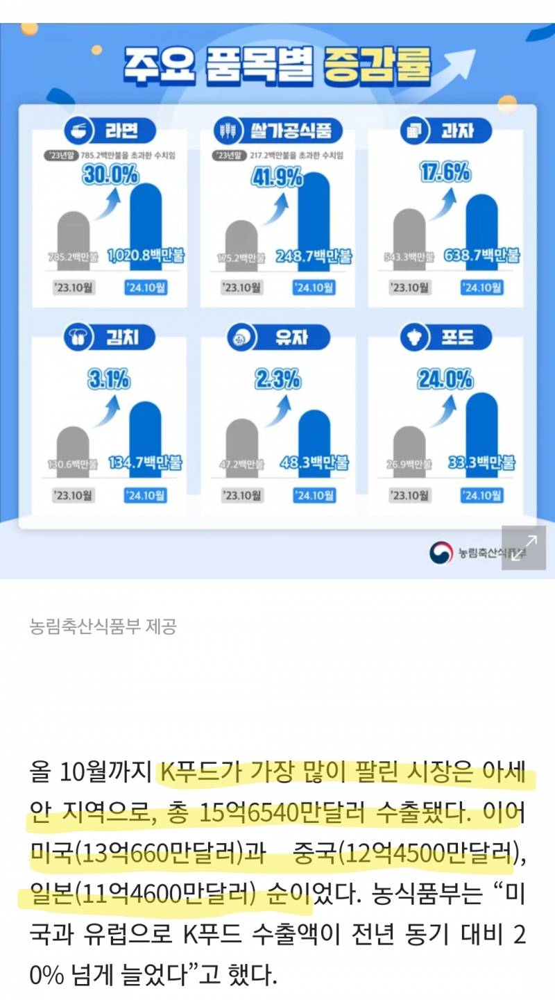 [잡담] K-푸드가 중국보다 미국에서 더 팔린대ㄷㄷ | 인스티즈