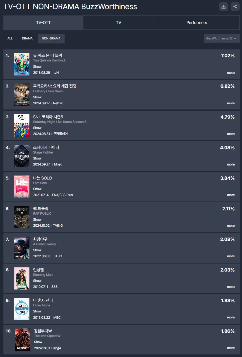 [정보/소식] 지드래곤 10월 5주차 비드라마 화제성 1위 | 인스티즈