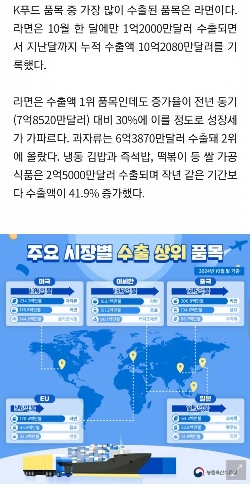 [잡담] K-푸드가 중국보다 미국에서 더 팔린대ㄷㄷ | 인스티즈