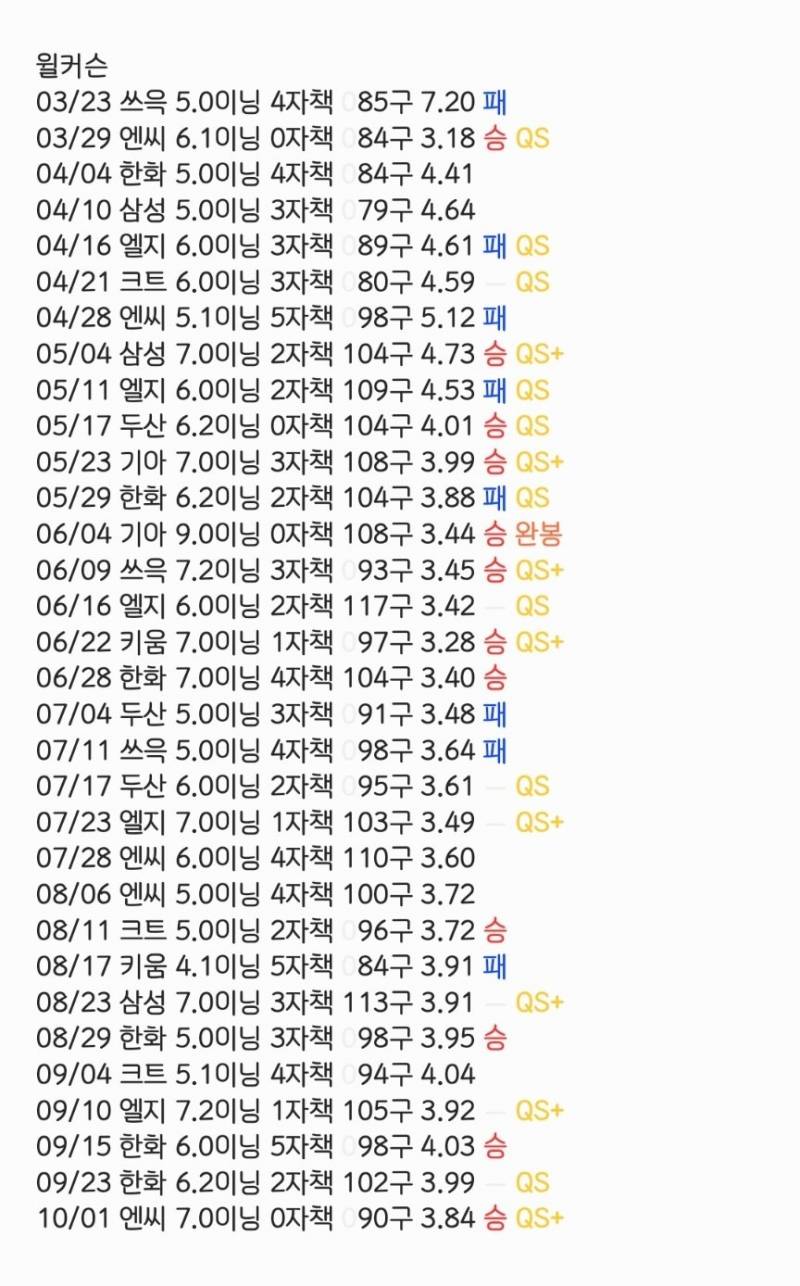 [잡담] 24시즌 윌커슨/반즈 등판일지 | 인스티즈