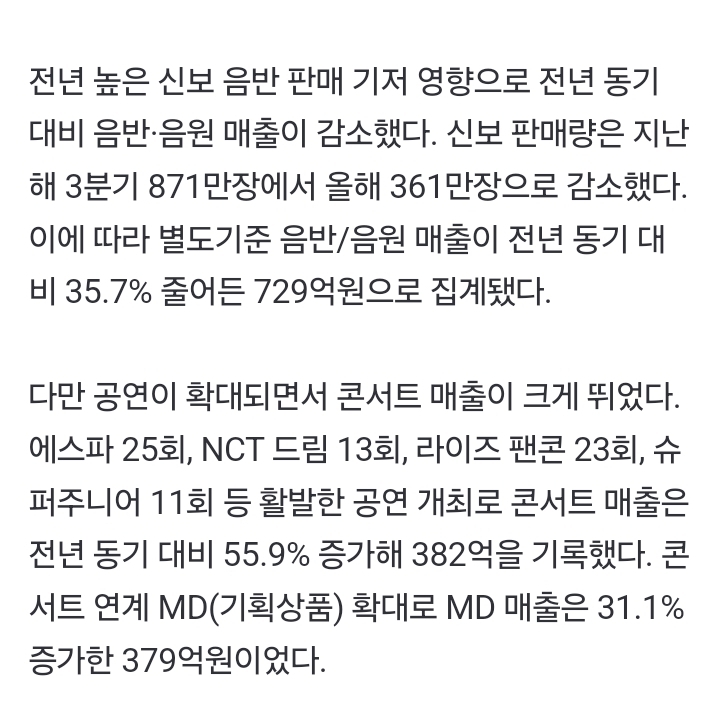 [정보/소식] SM, 3분기 매출·영업익 하락…음반 판매 '주춤'·공연은 '증가' | 인스티즈