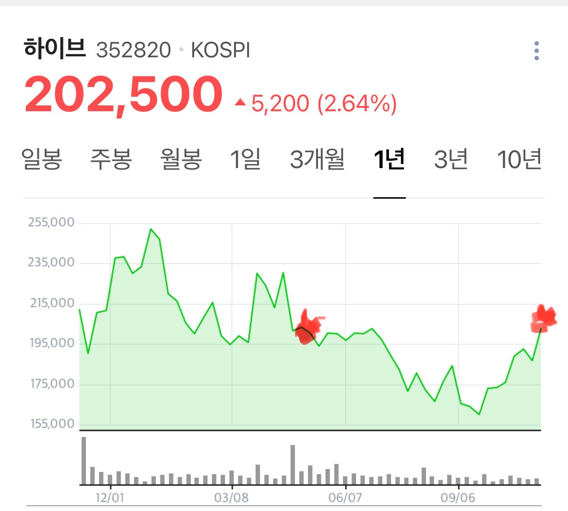 [잡담] 오늘자 하이브 주가 | 인스티즈