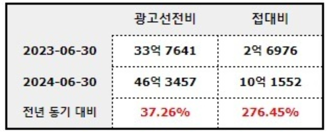 [정보/소식] 하이브 1-2분기 광고선전비, 접대비 | 인스티즈