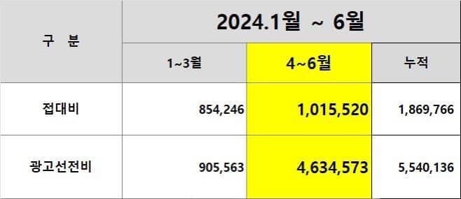 [정보/소식] 하이브 1-2분기 광고선전비, 접대비 | 인스티즈