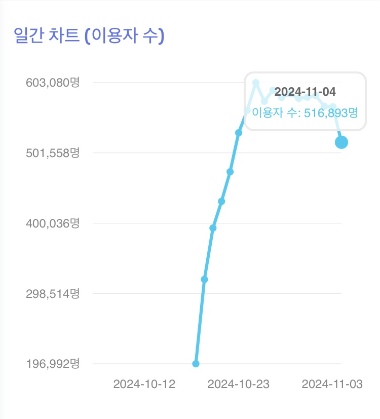 [잡담] 아파트 이용자 수 왜 갑자기 뚝 떨어지지?? | 인스티즈