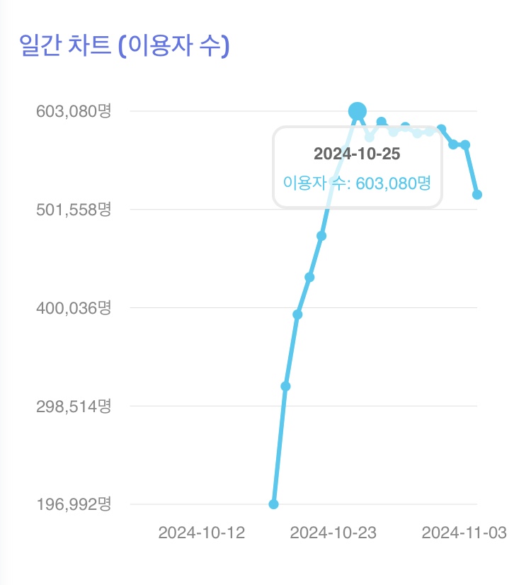 [잡담] 아파트 이용자 수 왜 갑자기 뚝 떨어지지?? | 인스티즈