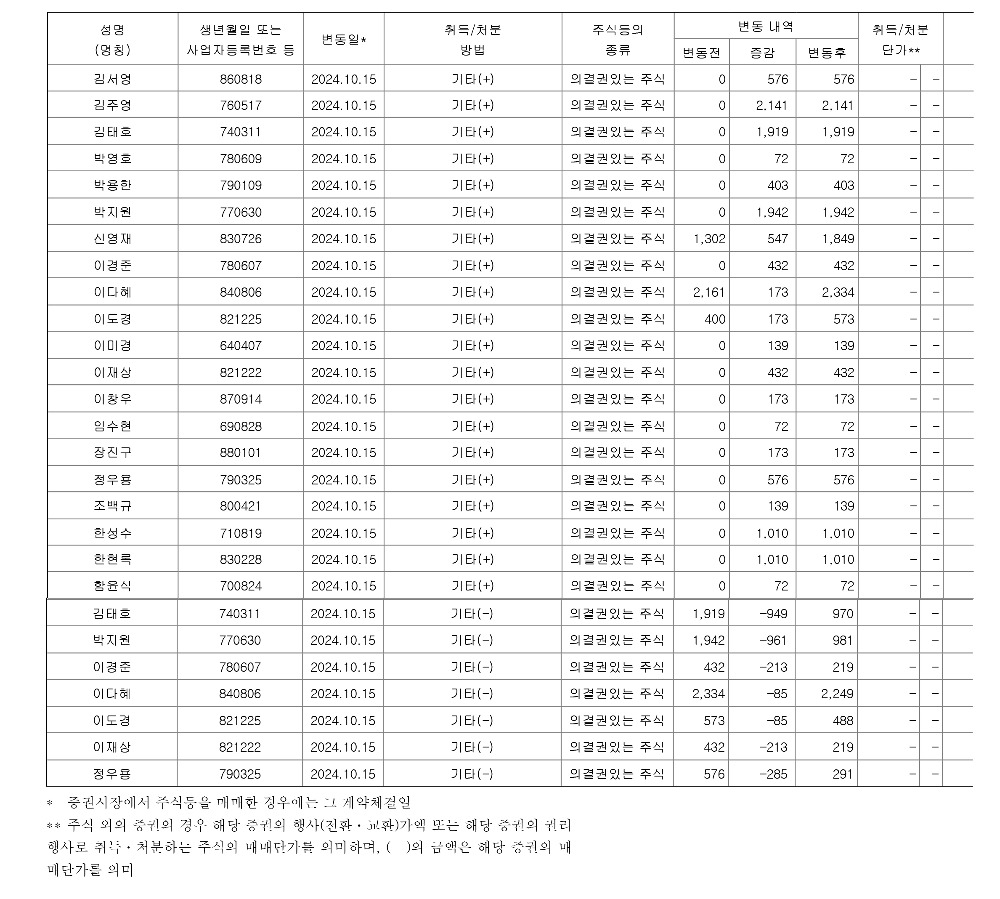 [정보/소식] 3분기 순수익 14억인데 임직원들한테 주식 36억원어치 지급한 하이브 | 인스티즈