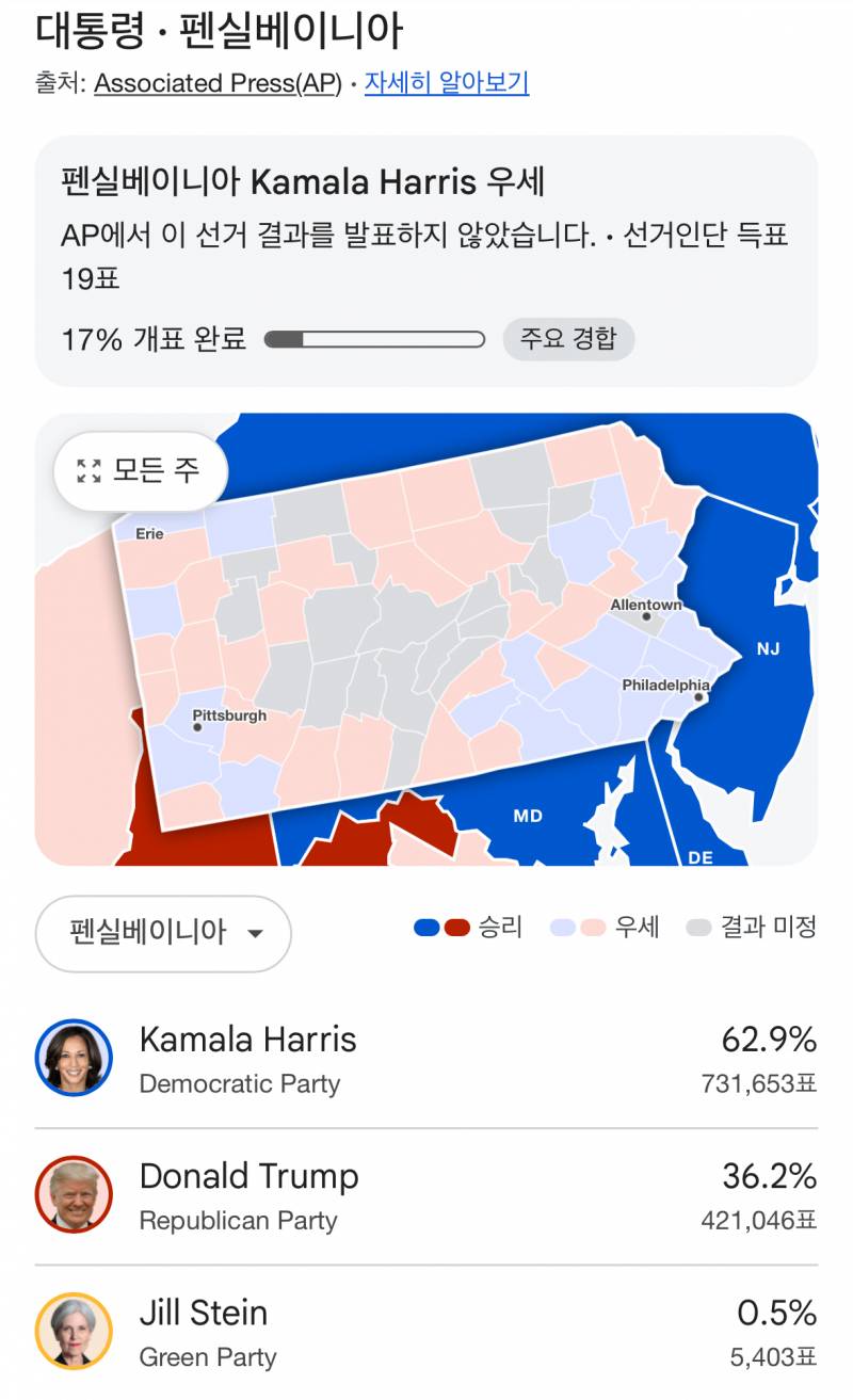 [잡담] 미국대선 그냥 펜실베이니아만 보면 돼... | 인스티즈