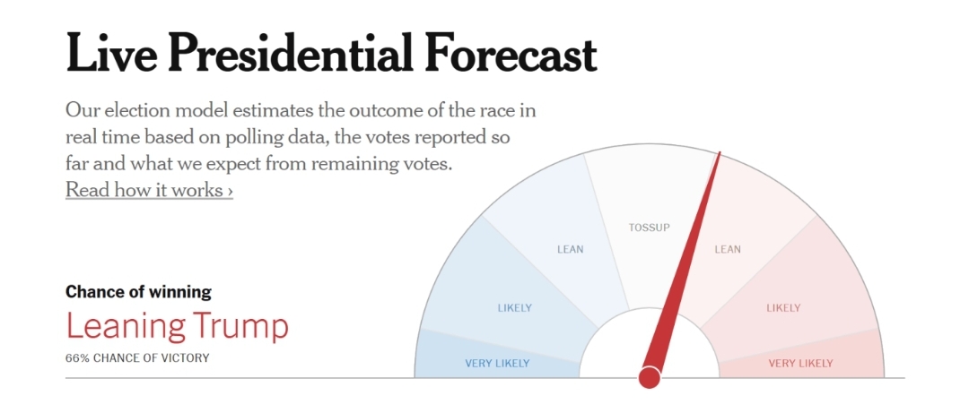 [정보/소식] 뉴욕타임즈 현재 트럼프 승리확률 66% 예측 | 인스티즈