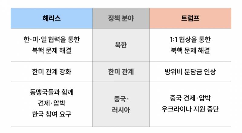 [잡담] 해리스와 트럼프가 우리나라에게 미치는 영향 다시 한번 알고가~ | 인스티즈