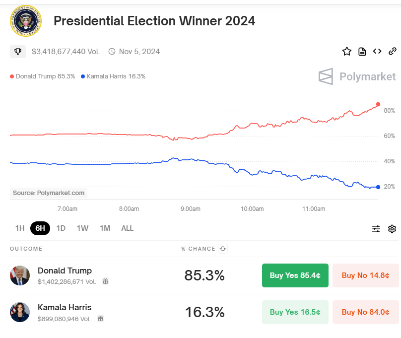 [정보/소식] 폴리마켓, 트럼프 당선 85% 보는중 | 인스티즈