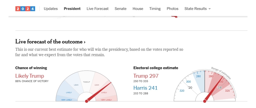 [정보/소식] NYT 뉴욕타임즈 실시간 승리확률 트럼프 88%로 수정예측 | 인스티즈