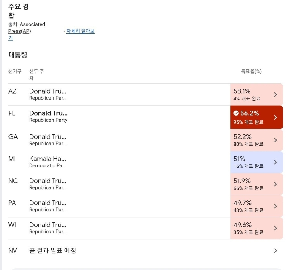 [정보/소식] 현재 미국 대선 주요 경합주 거의 트럼프로 기울어 | 인스티즈