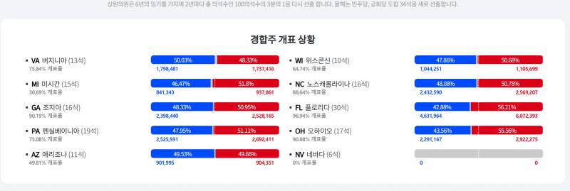 [잡담] 경합주 거의 다 트럼프가 먹고있네... | 인스티즈