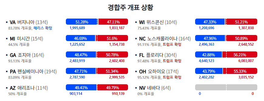 [잡담] 경합주 상황 | 인스티즈