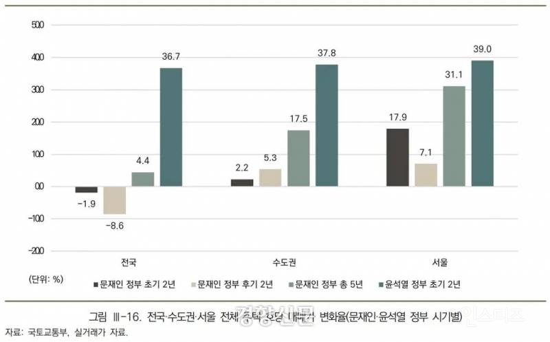 윤석열 정부 2년 집값 상승률, 문재인 정부 2년보다 높아 | 인스티즈