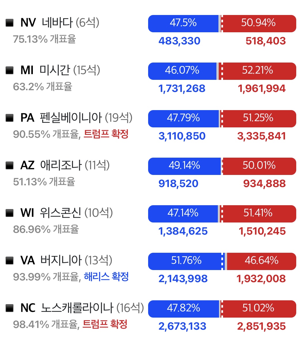 [잡담] 펜실베이니아 트럼프 확정ㅇㅇ | 인스티즈