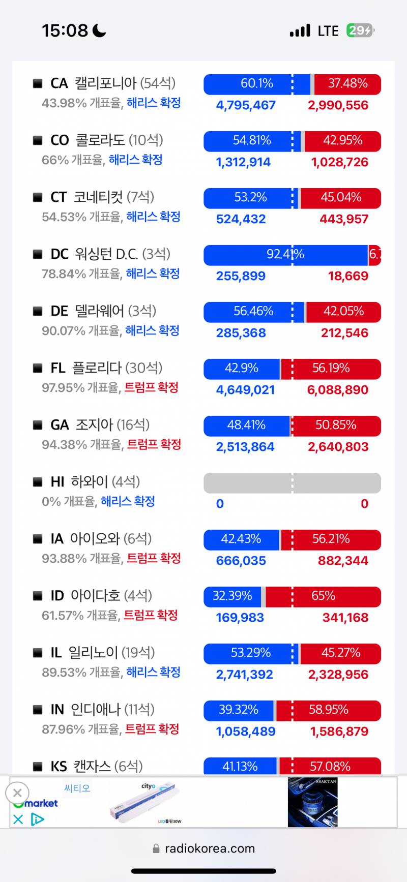 [잡담] 하와이는 왜 개표자체를 안했는데 해리스 확정인거? | 인스티즈