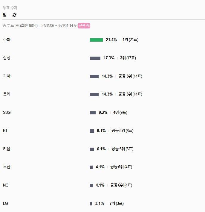 [잡담] 우와 밑에 투표 결과 보는데 보리들 짱많아 | 인스티즈