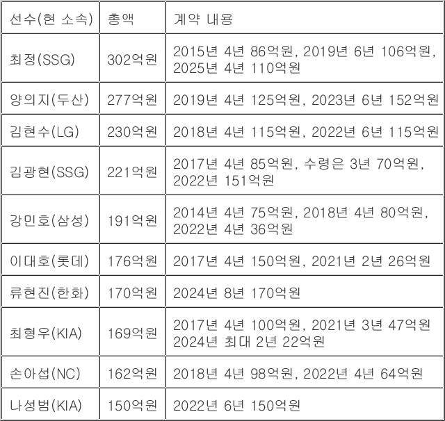 [정보/소식] KBO 통산 다년계약(FA, 비FA 포함) 총액 순위 | 인스티즈