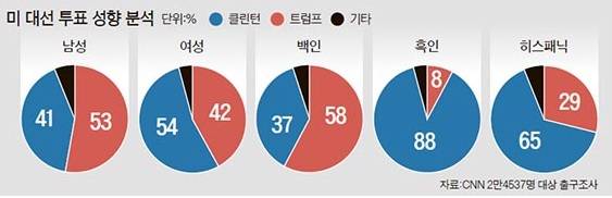 [잡담] 자꾸 트럼프가 백인 남성들 픽 이런 글 보이는데 | 인스티즈