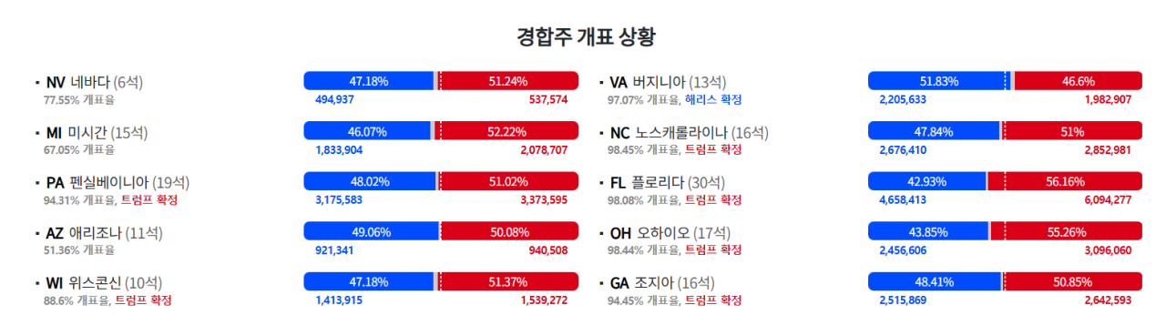 [잡담] 미국 대선 초접전도 아니였네… | 인스티즈