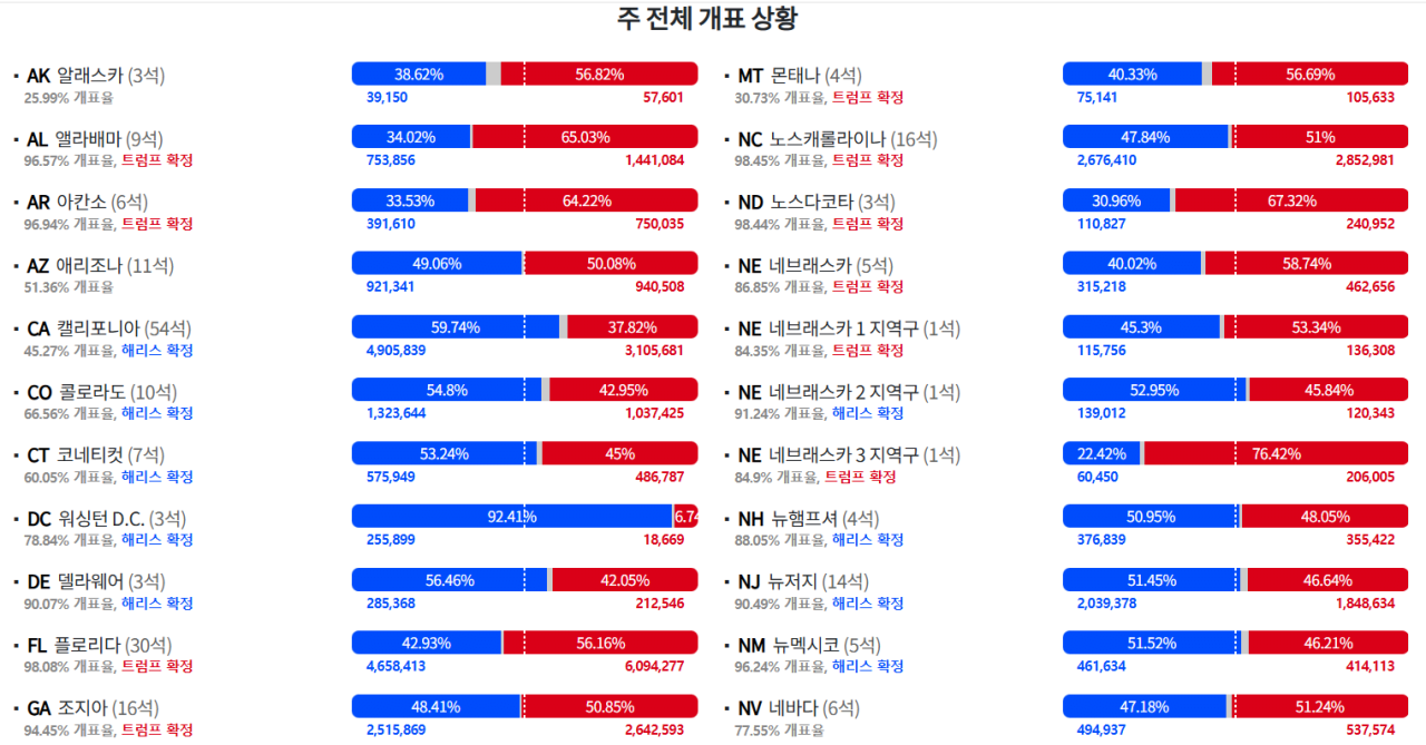 [잡담] 미국 대선 초접전도 아니였네… | 인스티즈