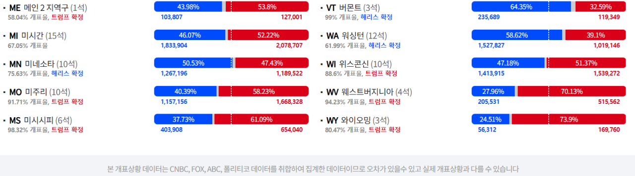 [잡담] 미국 대선 초접전도 아니였네… | 인스티즈