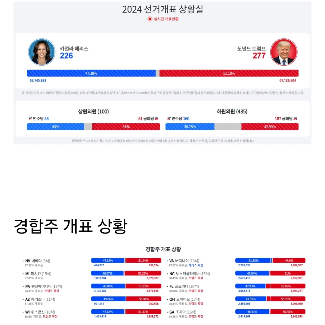 [정보/소식] 미국대선 까보니 트럼프 압도적 승리.jpg | 인스티즈