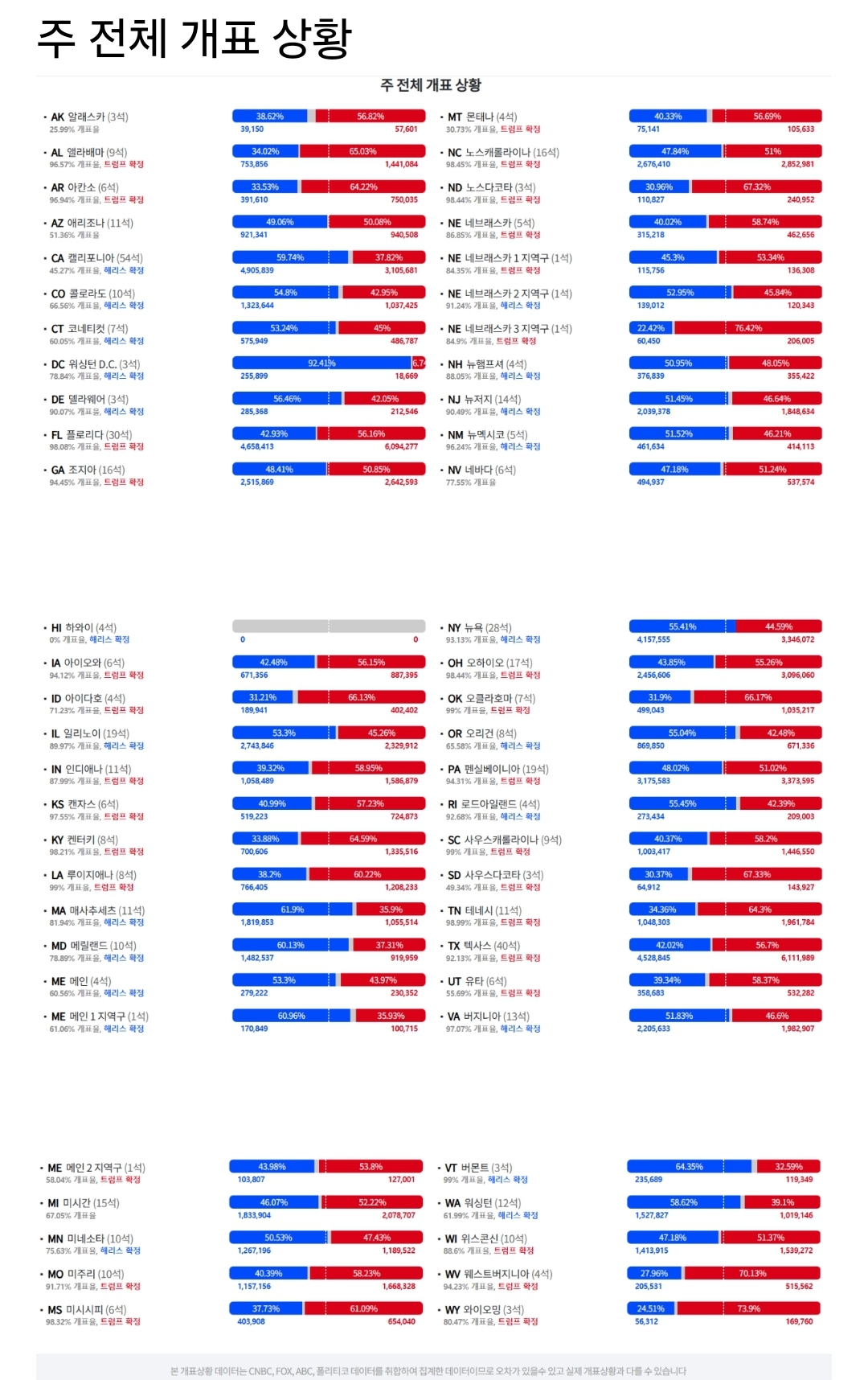 [정보/소식] 미국대선 까보니 트럼프 압도적 승리.jpg | 인스티즈