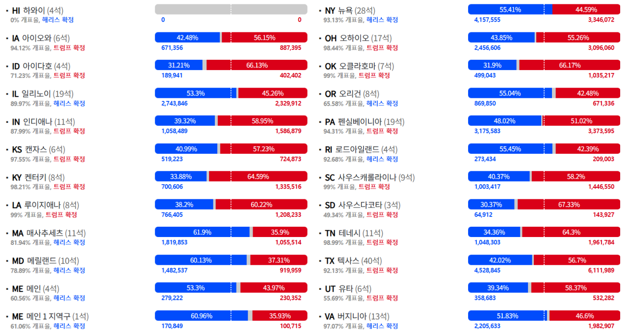 [잡담] 미국 대선 초접전도 아니였네… | 인스티즈