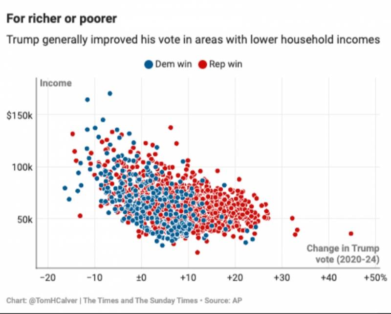 [잡담] 소득별 트럼프 투표 변화율 | 인스티즈