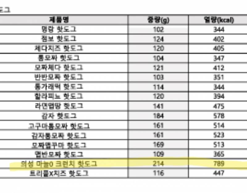 [잡담] 명랑핫도그 칼로리인데 이거 진짜일까?ㅜㅜ | 인스티즈