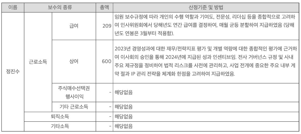 [정보/소식] 하이브 인건비가 높게 잡히는 이유가 있는 반기보고서 자료.jpg | 인스티즈