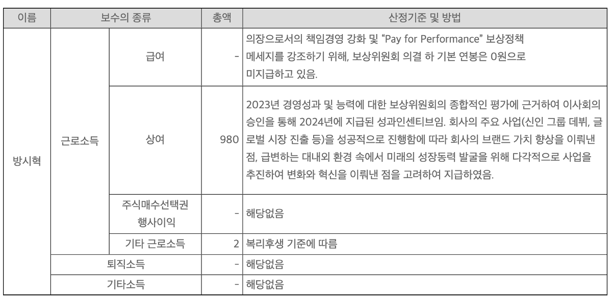 [정보/소식] 하이브 인건비가 높게 잡히는 이유가 있는 반기보고서 자료.jpg | 인스티즈