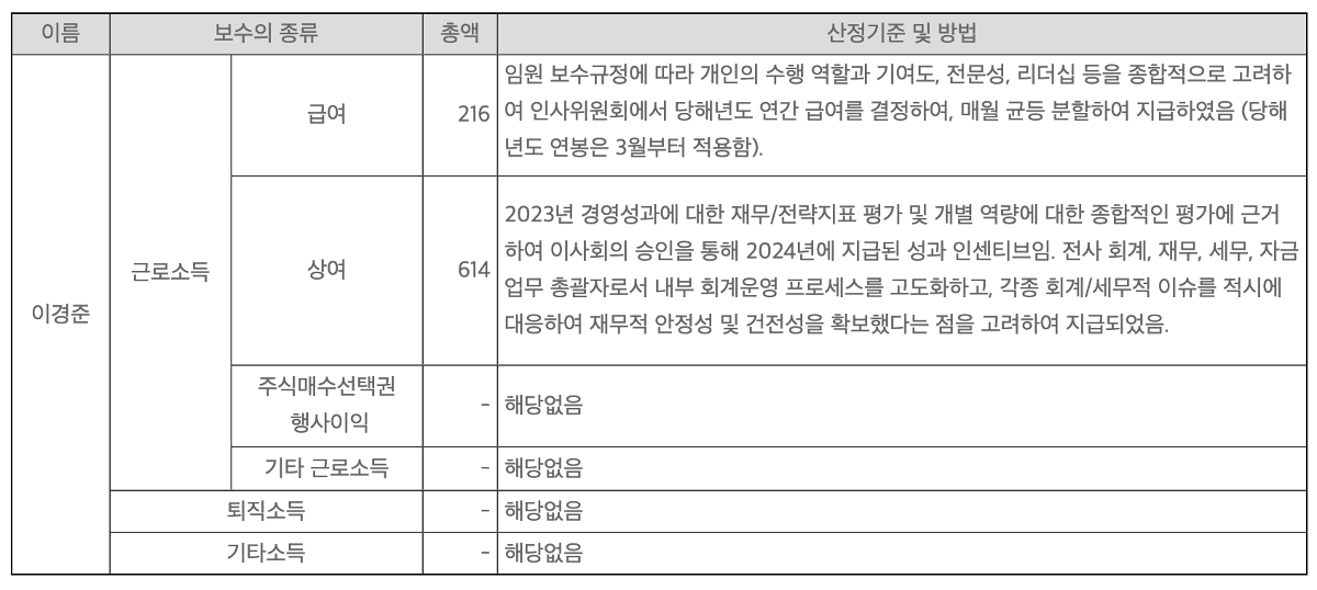 [정보/소식] 하이브 인건비가 높게 잡히는 이유가 있는 반기보고서 자료.jpg | 인스티즈