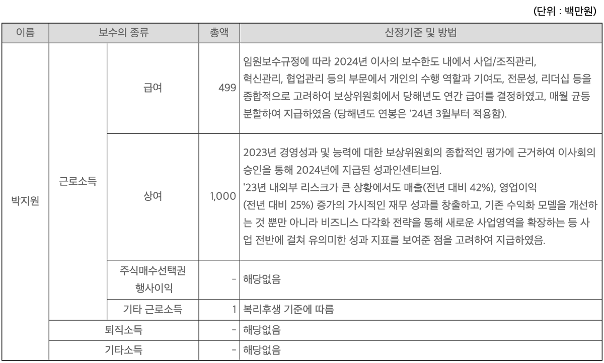 [정보/소식] 하이브 인건비가 높게 잡히는 이유가 있는 반기보고서 자료.jpg | 인스티즈