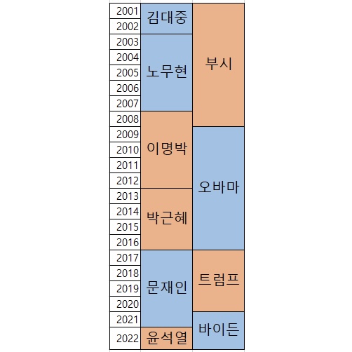 [잡담] 역대 한국 미국 대통령 재밌는점 | 인스티즈