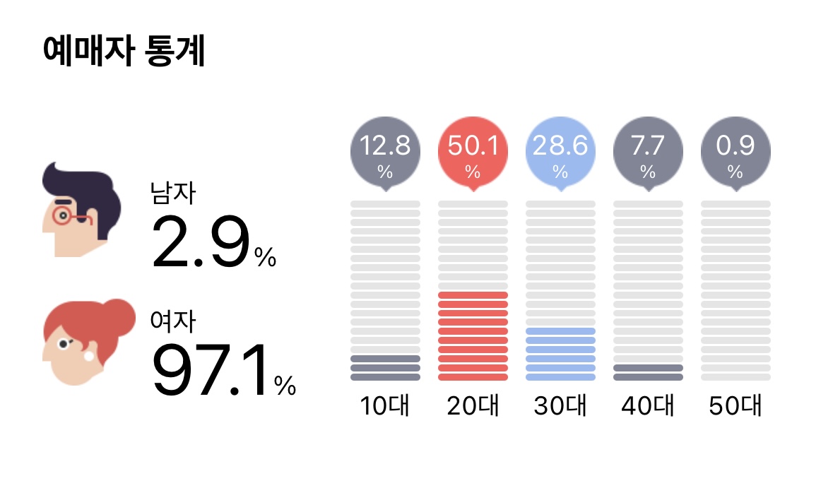 [잡담] 세븐틴, 방탄 전시회 연령대 | 인스티즈