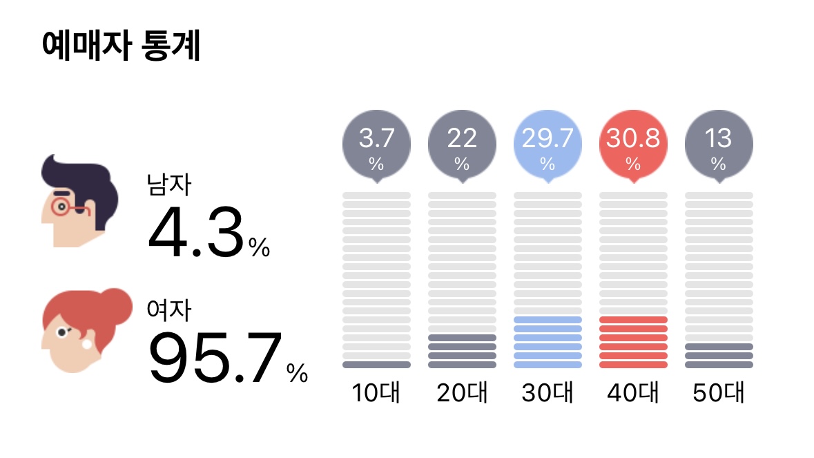 [잡담] 세븐틴, 방탄 전시회 연령대 | 인스티즈