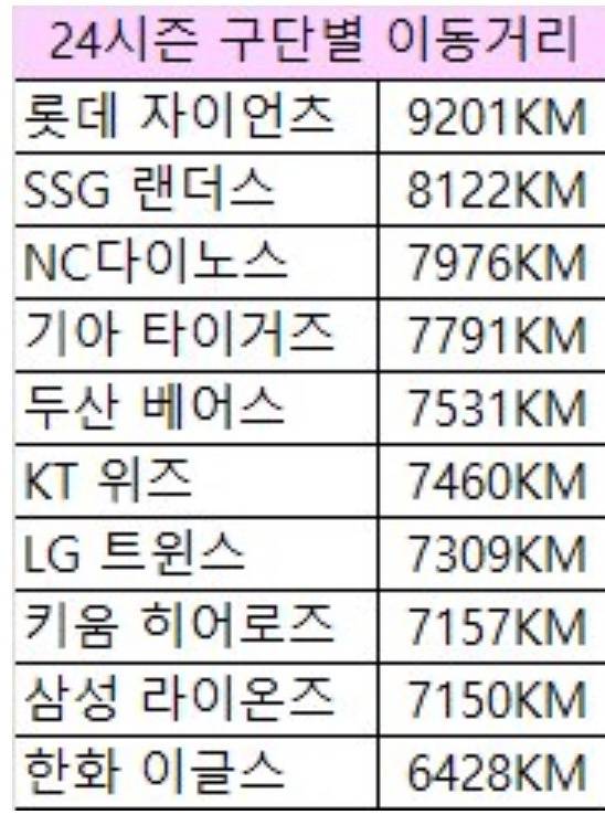 [잡담] 이동거리로 셀캡 바꾸자고 크보에 제안한다 | 인스티즈