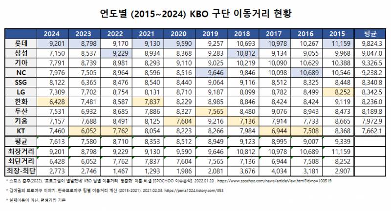 [잡담] 이동거리로 셀캡 바꾸자고 크보에 제안한다 | 인스티즈